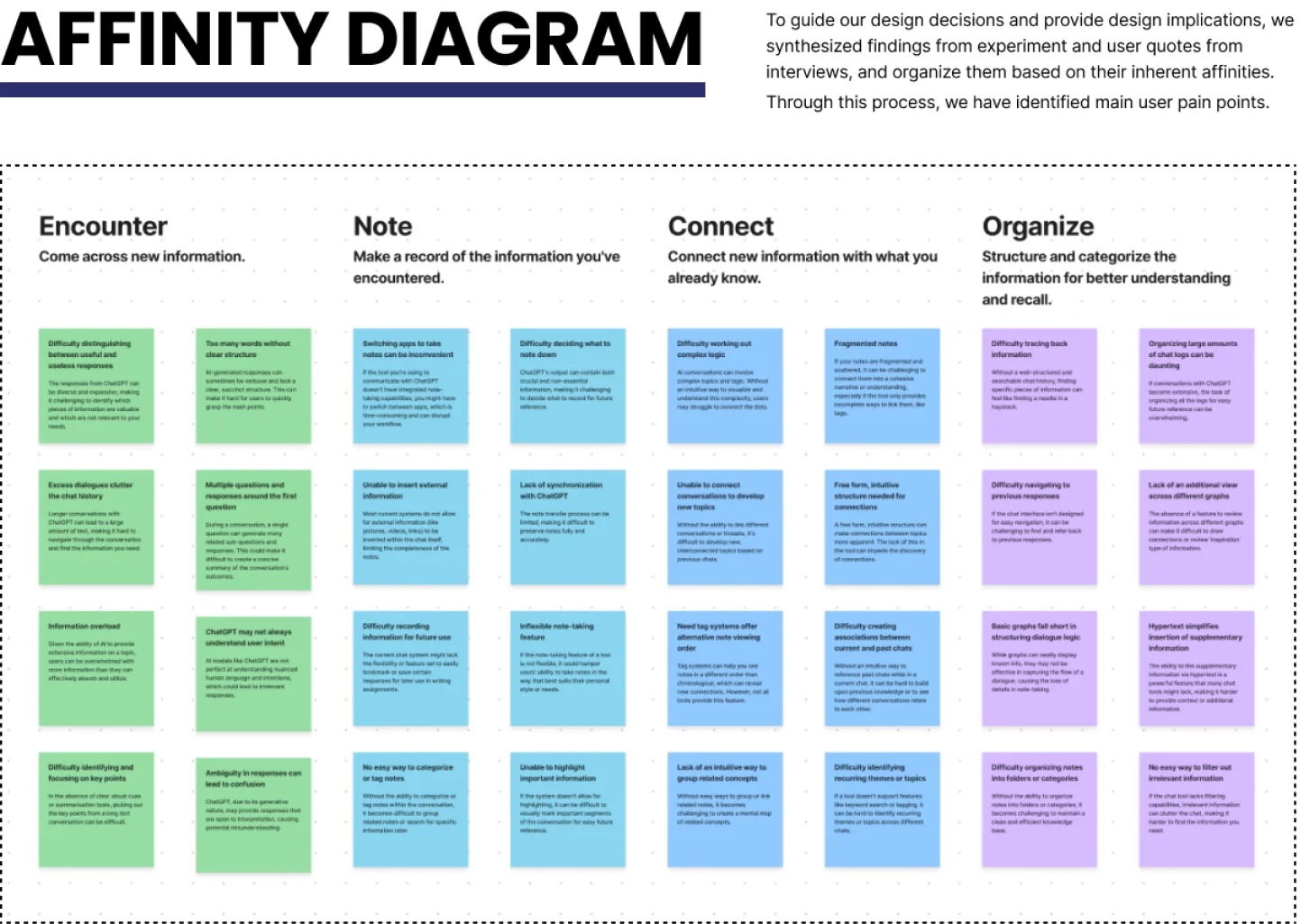 Affinity diagram clustering findings and user quotes under encounter, note, connect and organize