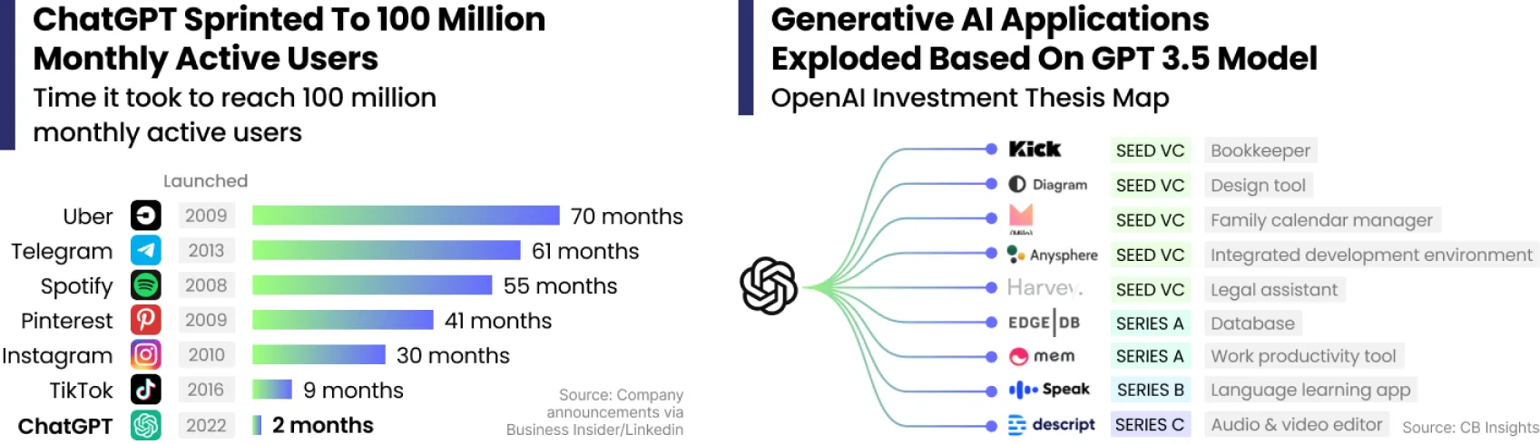 ChatGPT sprinted to 100 million monthly active users in 2 months; OpenAI investment thesis map of generative AI applications