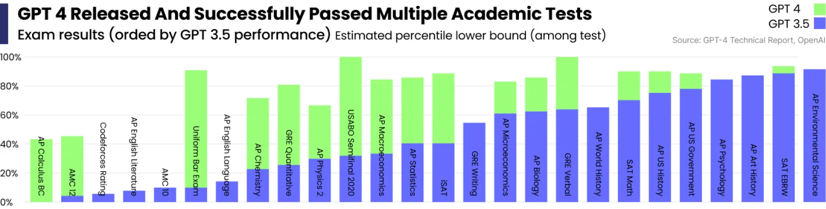 GPT-4 exam results ordered by GPT-3.5 performance across academic tests