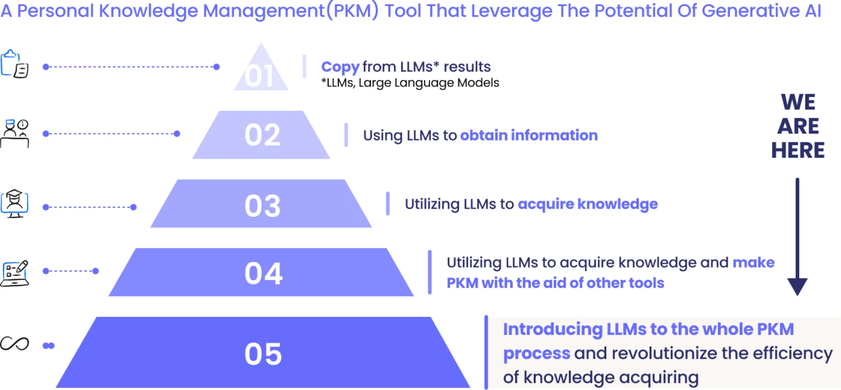 Five-step pyramid from copying LLM results up to introducing LLMs to the whole PKM process, marked we are here