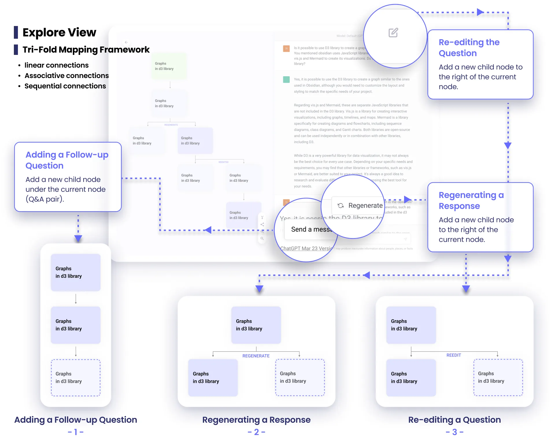 Explore view — the tri-fold mapping framework of linear, associative and sequential connections, with follow-up questions and response re-editing