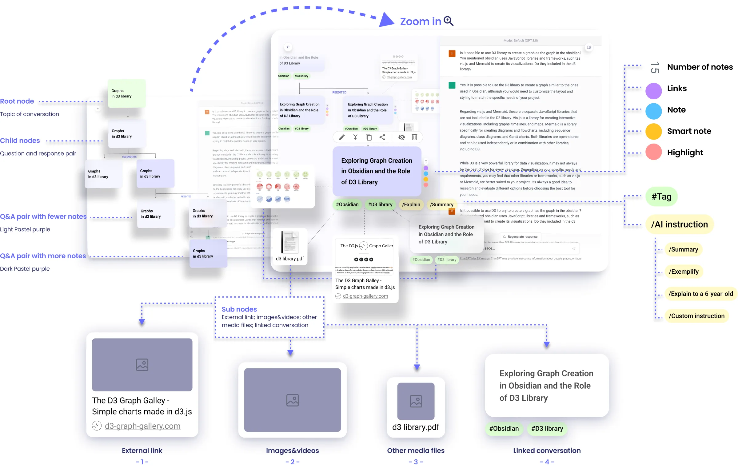 Zooming into the concept graph to reach a single conversation, with the legend of links, notes, highlights and instructions