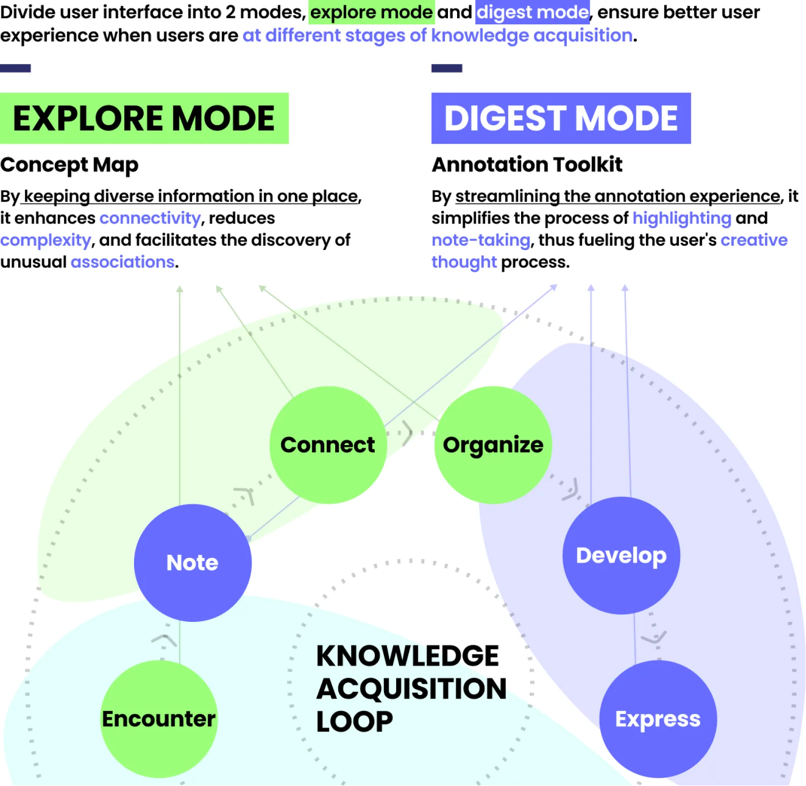 Explore mode and digest mode around the knowledge acquisition loop