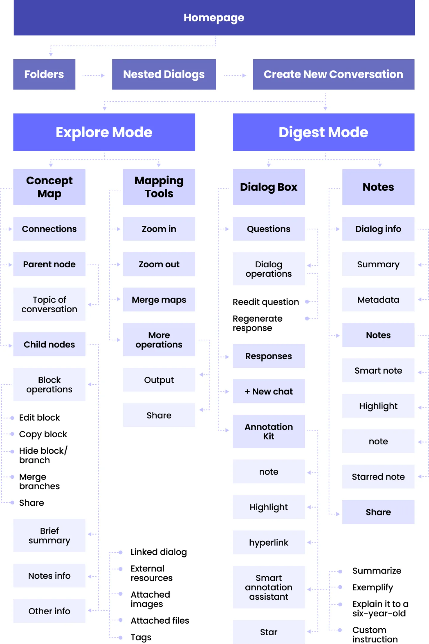 Information architecture from the homepage down through explore mode and digest mode