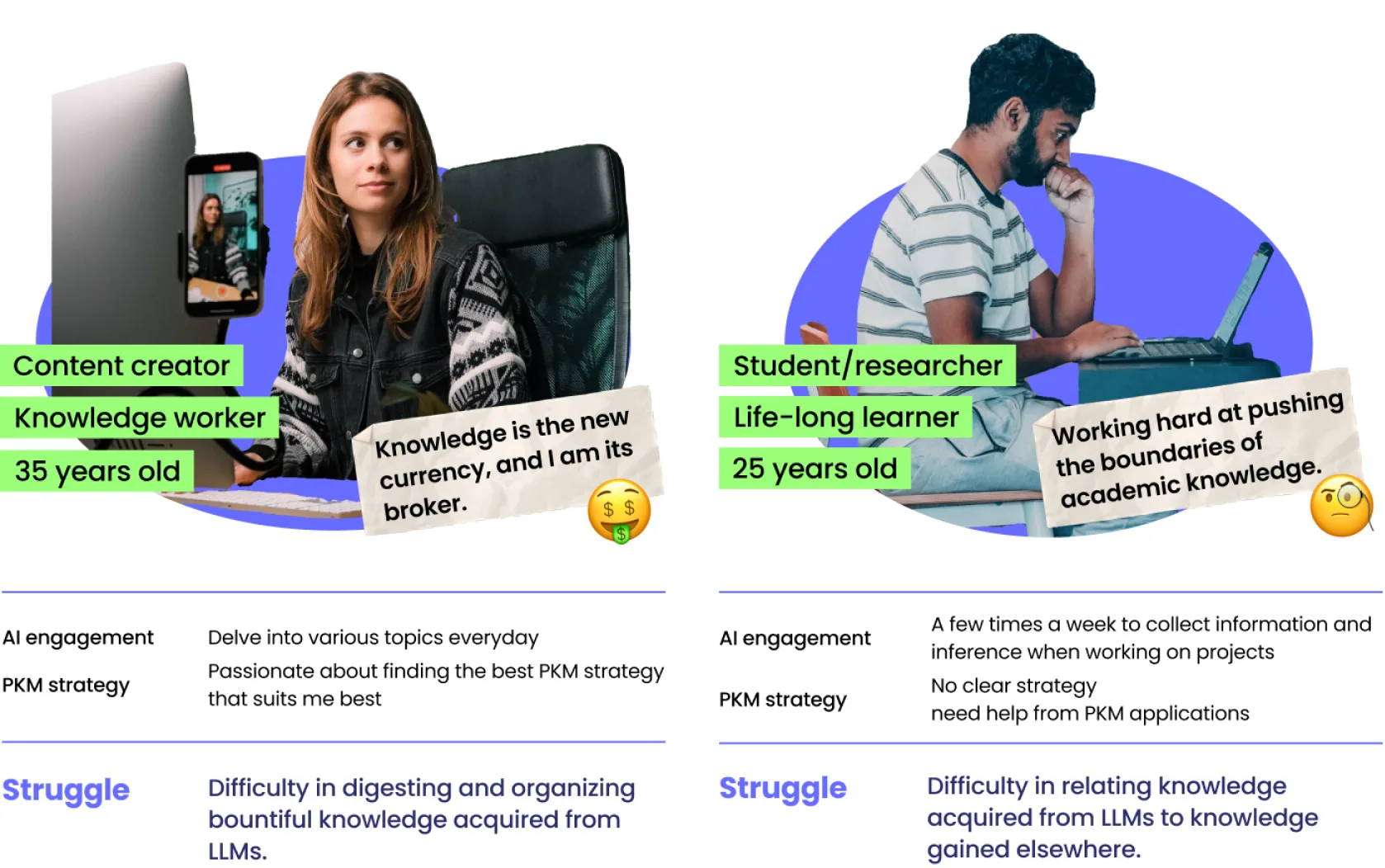 Two personas — a 35-year-old content creator and a 25-year-old student researcher — with their AI engagement, PKM strategy and struggles
