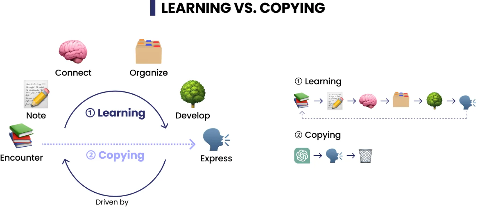 Learning vs. copying: the knowledge loop of connect, organize, develop, express, note and encounter