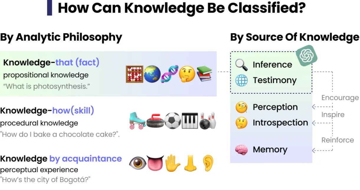 How can knowledge be classified — by analytic philosophy and by source of knowledge