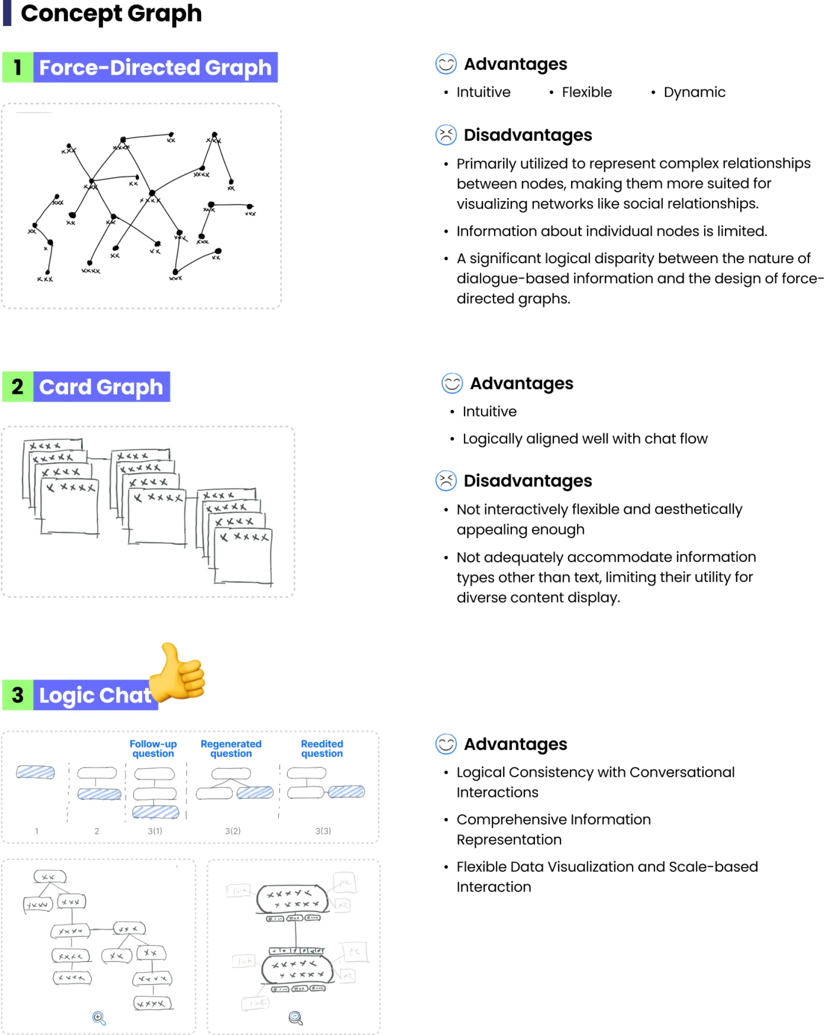 Concept graph ideation — force-directed graph, card graph and logic chat, each with advantages and disadvantages