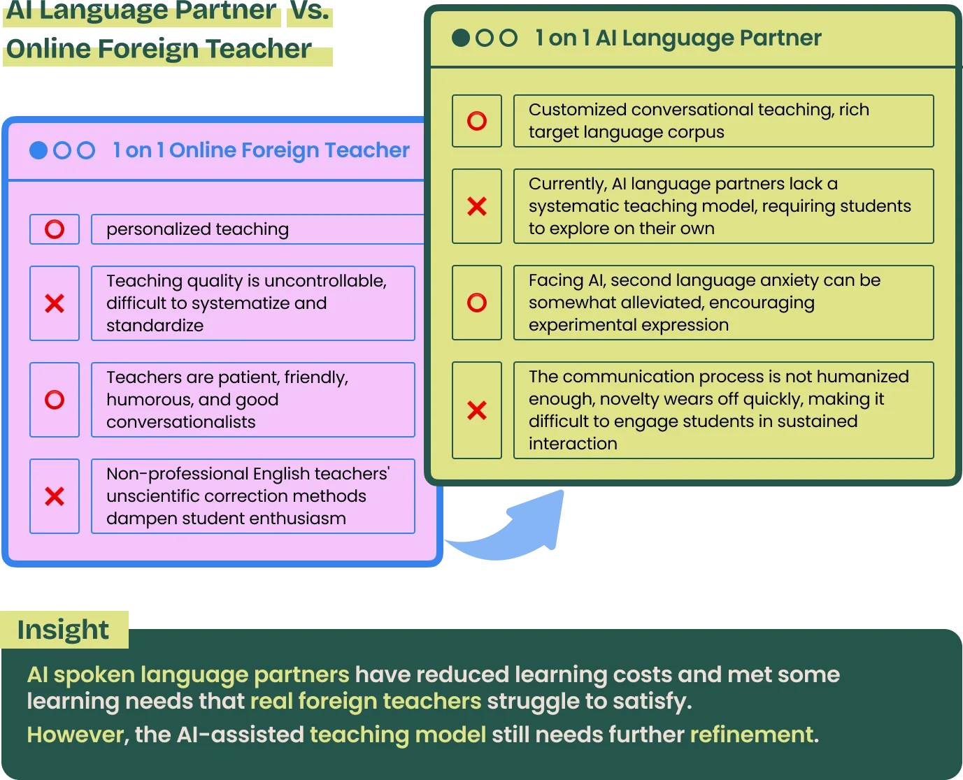 Comparison of learning with human teachers versus AI language partners