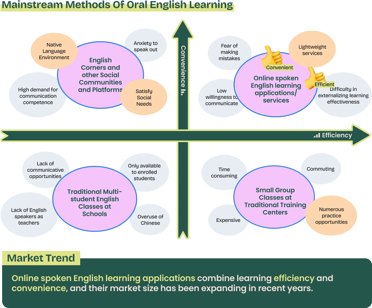 Interview findings on the challenges of practicing spoken English