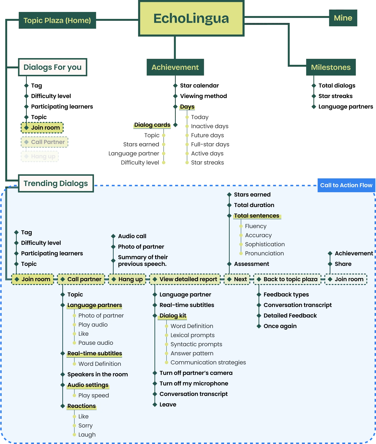 Information architecture of EchoLingua
