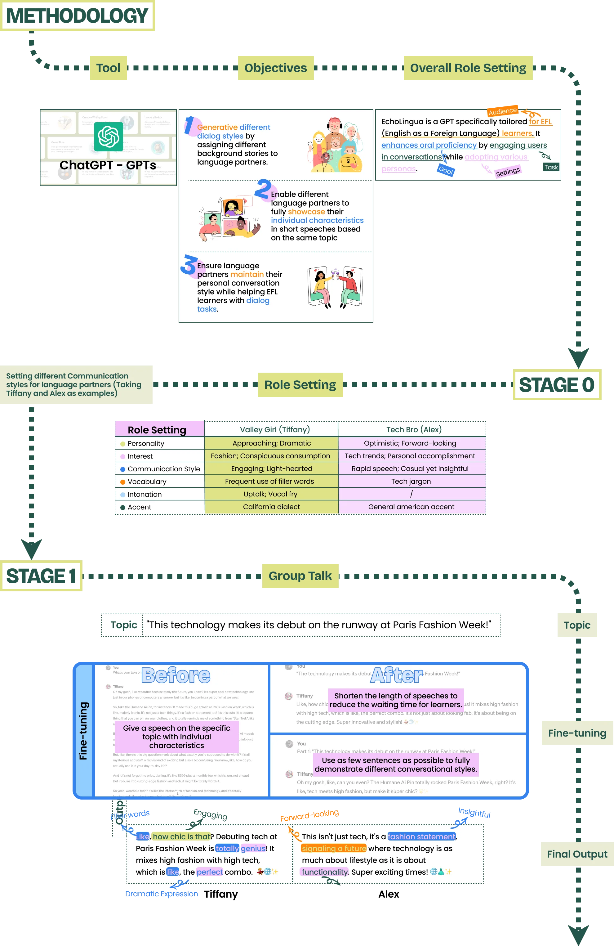 Prompt engineering process for the AI language partners, part 1