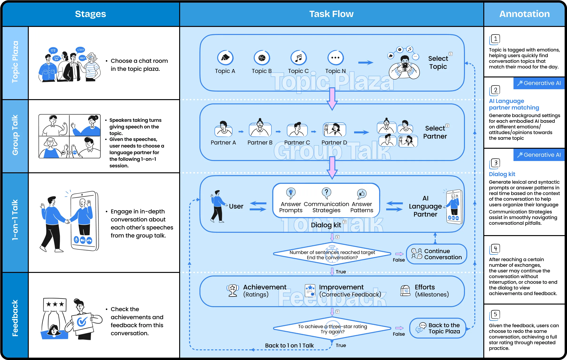 User flow diagram of EchoLingua