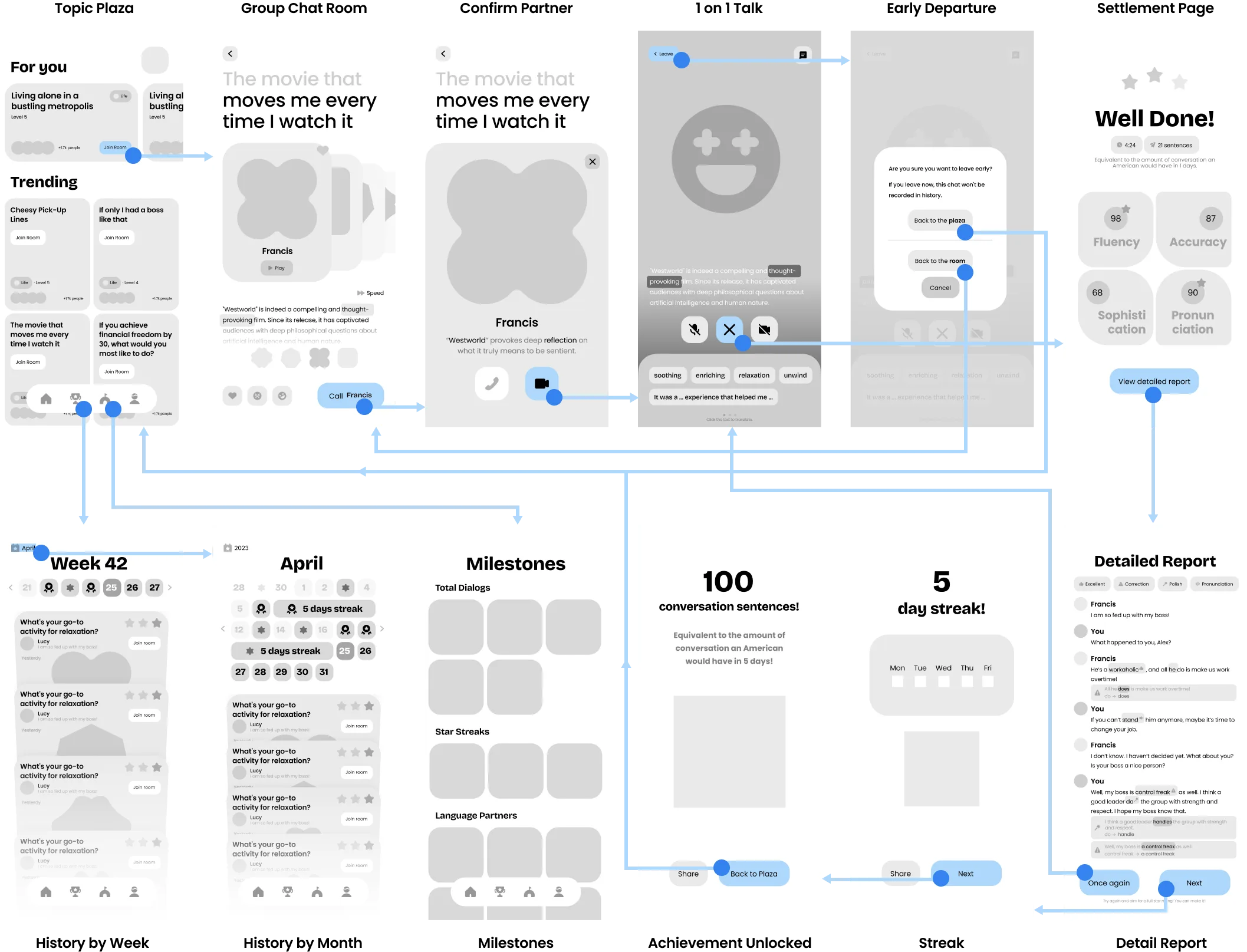 Wireframes of the core screens