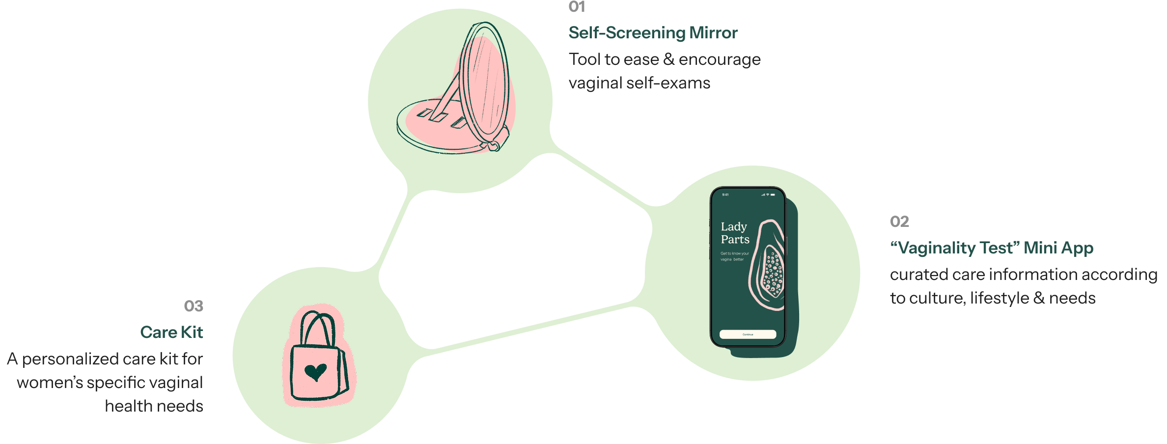 Lady Parts care system overview