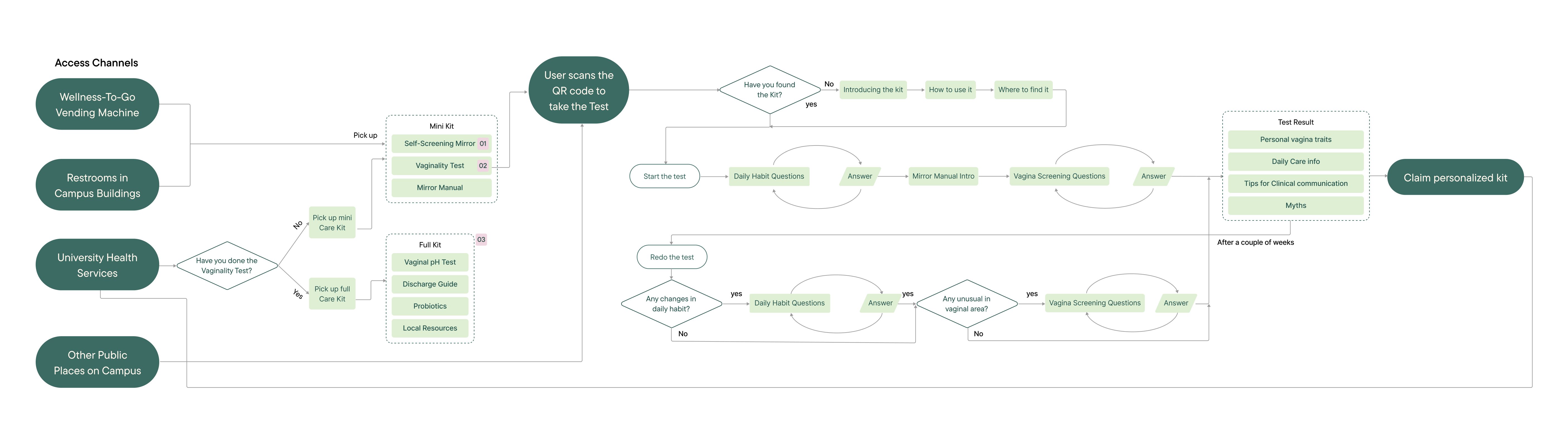 User Flow
