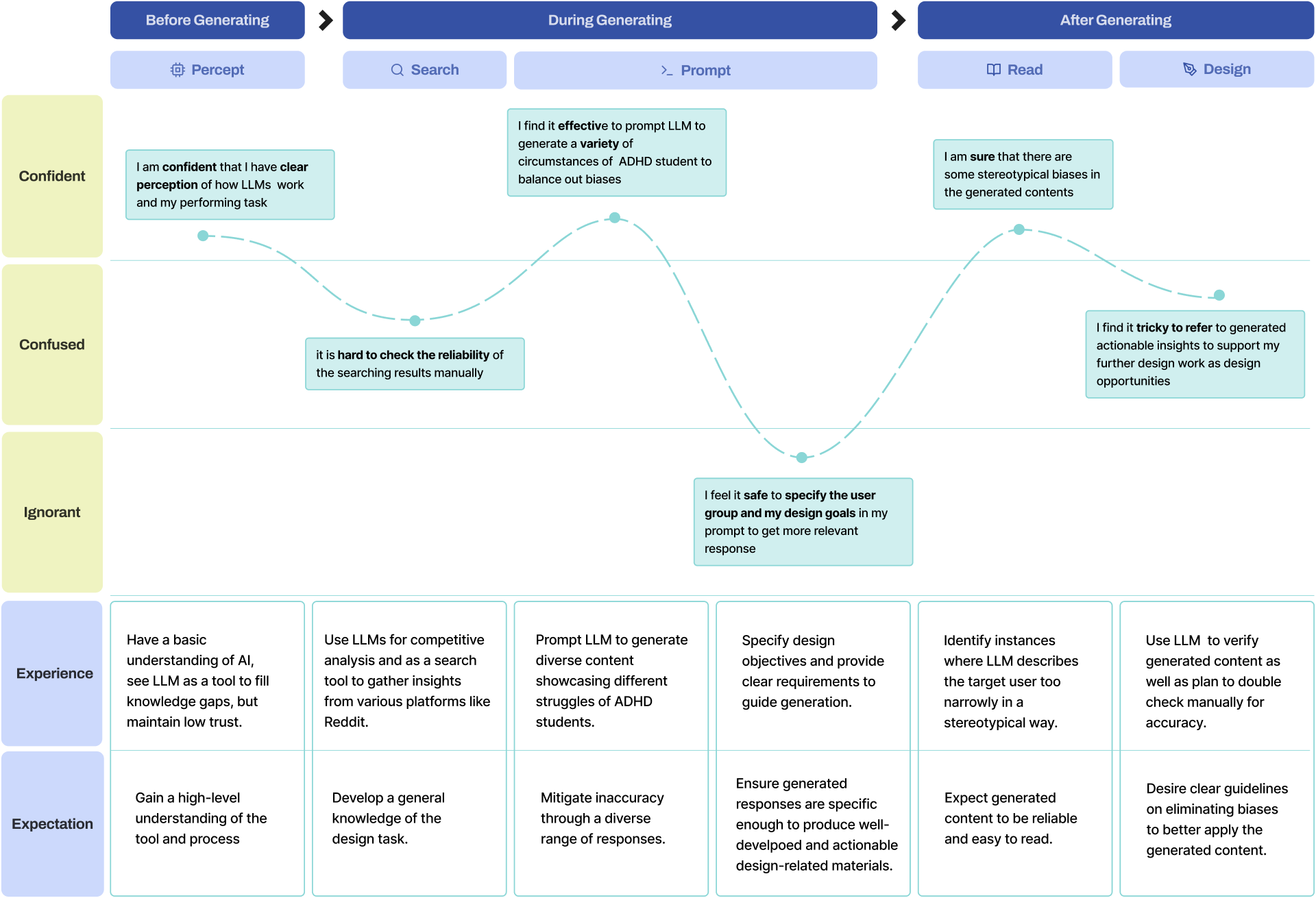 User journey map