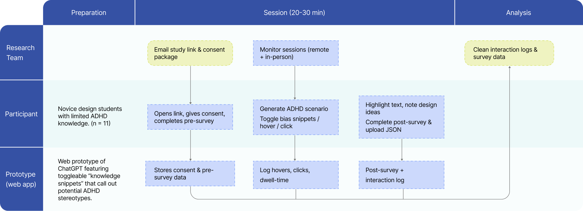 Testing protocol diagram